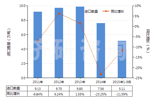 2011-2015年9月中國尼龍-6紗線（未加捻或捻度≤50轉(zhuǎn)/米）(HS54024510)進(jìn)口量及增速統(tǒng)計(jì)
